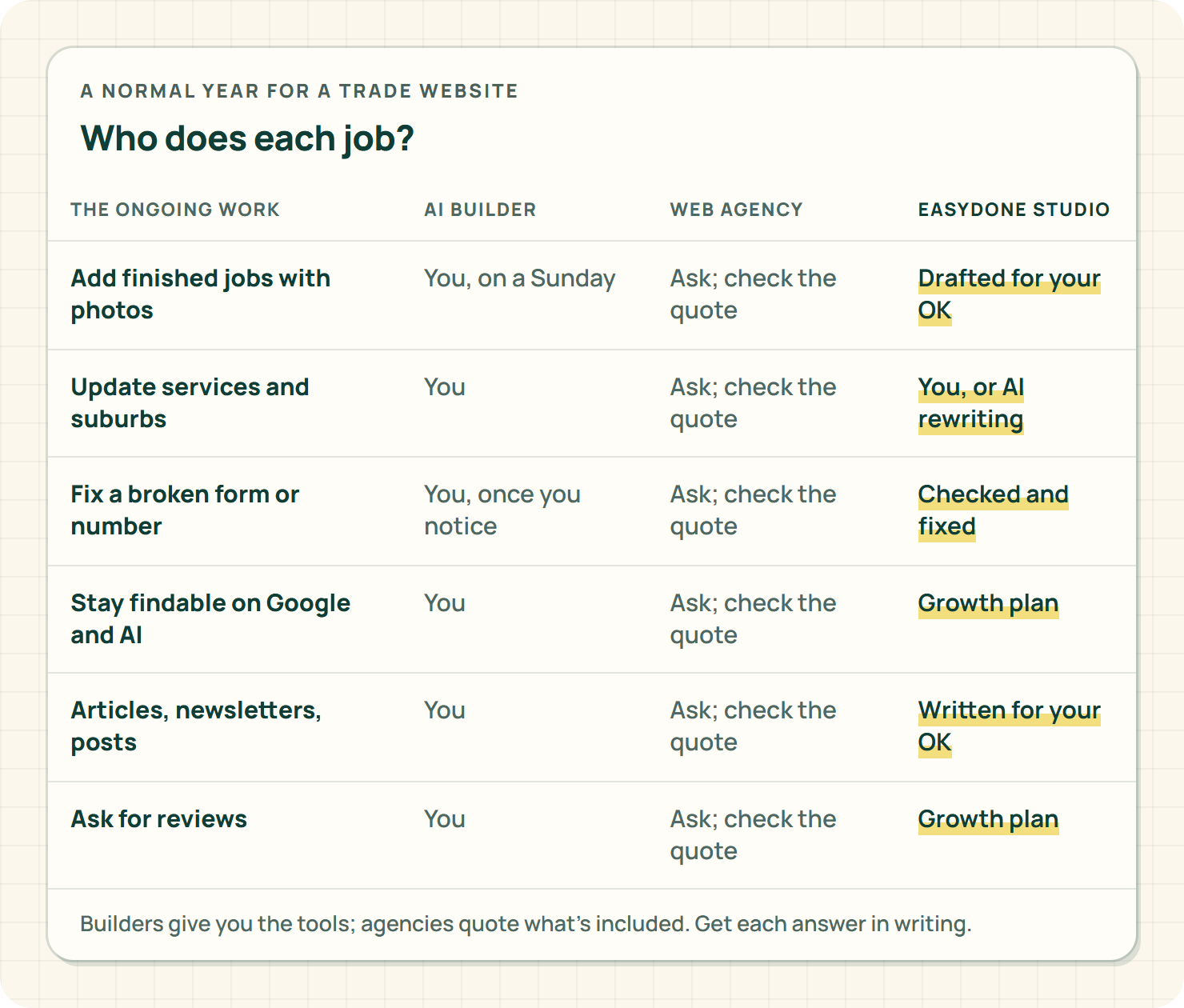 A table of a trade website's ongoing jobs, from adding finished jobs to asking for reviews, and who does each with an AI builder, a web agency and EasyDone Studio
