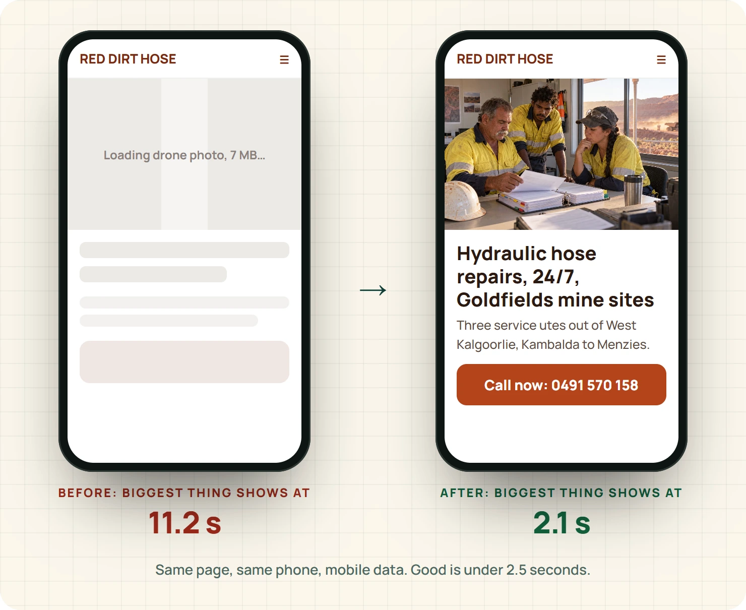 The same trade business home page on two phones: before, still loading a 7 MB drone photo at 11.2 seconds; after, showing the photo, heading and call button at 2.1 seconds