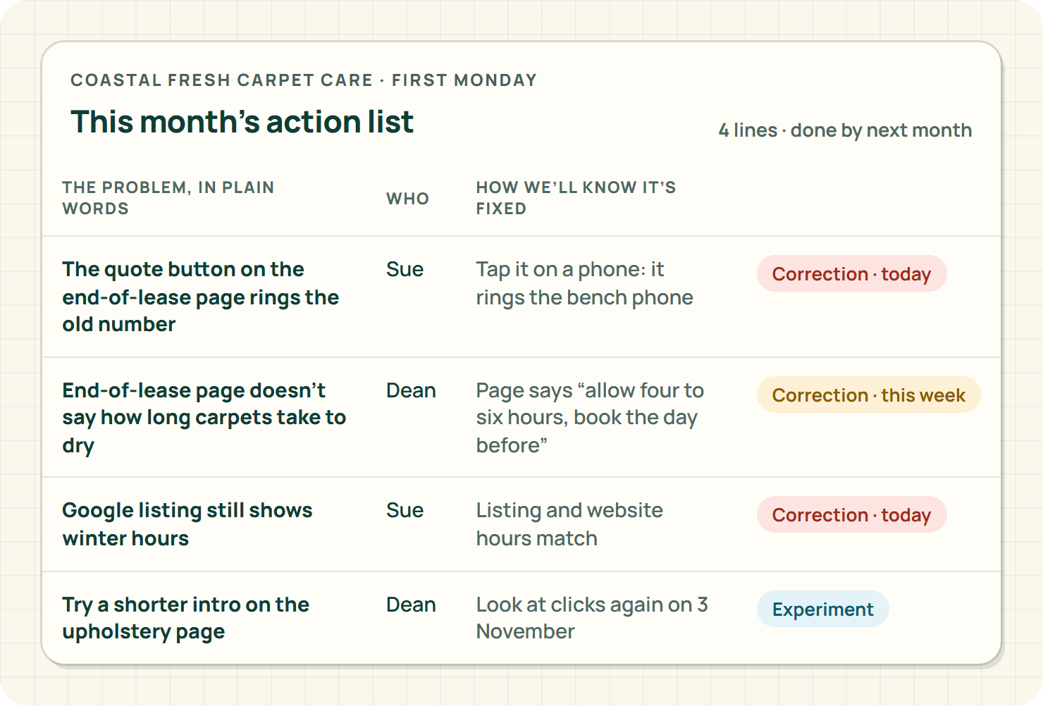 A monthly action list for a made-up carpet cleaning business with each problem in plain words, who is fixing it, how they will know it is fixed, and whether it is a correction or an experiment